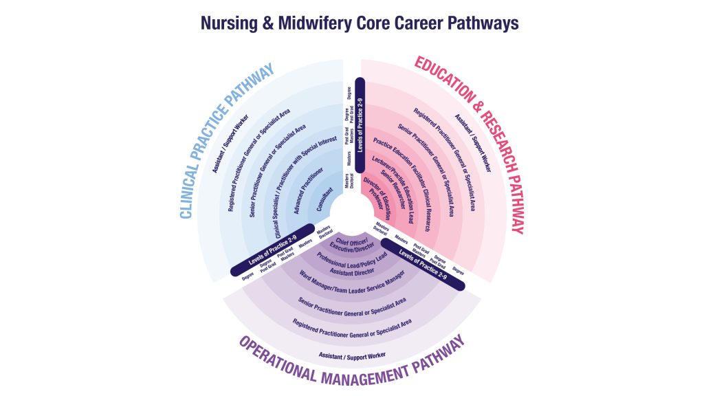 Core Career Pathways 2